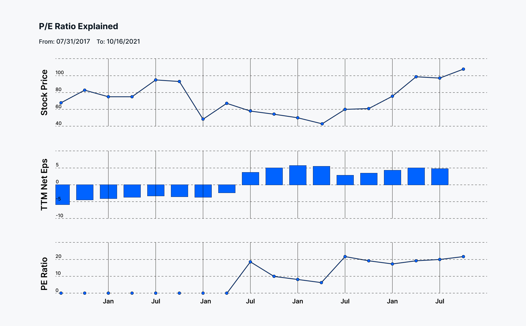PricetoEarnings Ratio in Stocks Meaning, Formula & Calculation Gainy